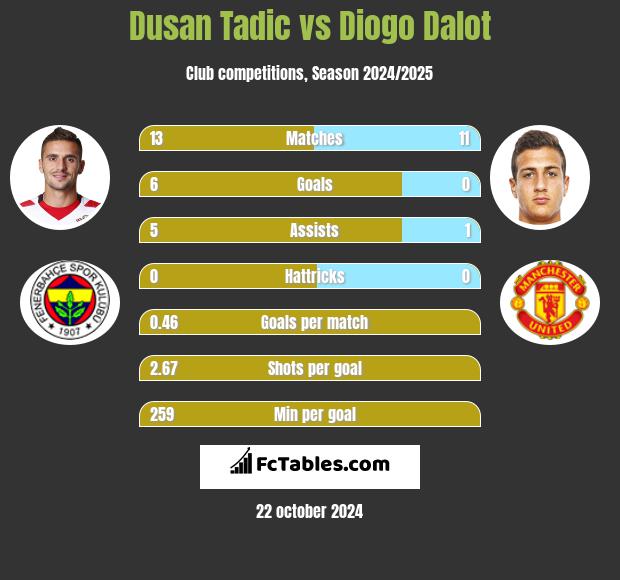 Dusan Tadic vs Diogo Dalot h2h player stats