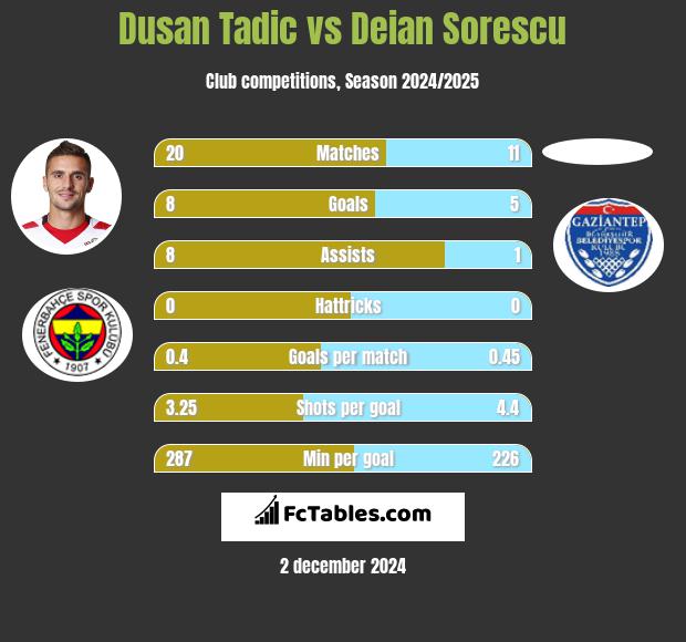 Dusan Tadic vs Deian Sorescu h2h player stats