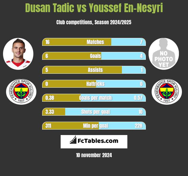 Dusan Tadic vs Youssef En-Nesyri h2h player stats