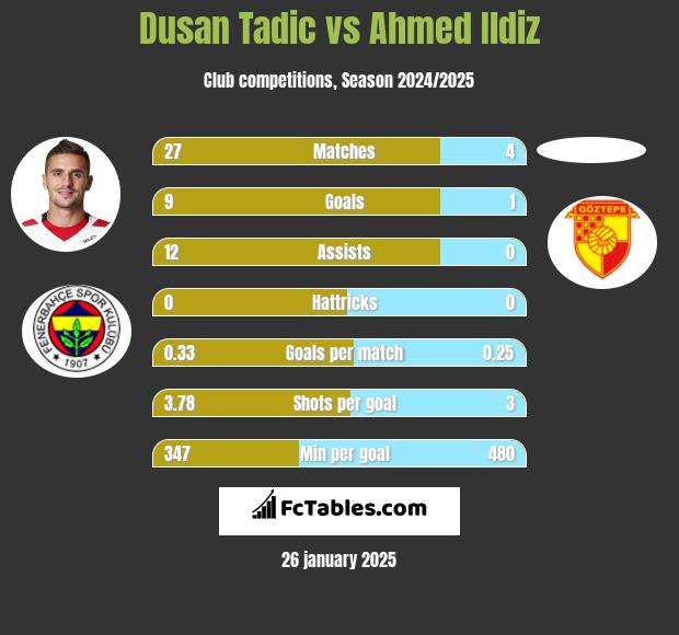 Dusan Tadic vs Ahmed Ildiz h2h player stats