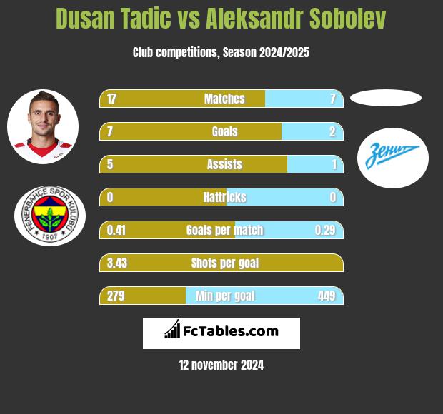 Dusan Tadic vs Aleksandr Sobolev h2h player stats