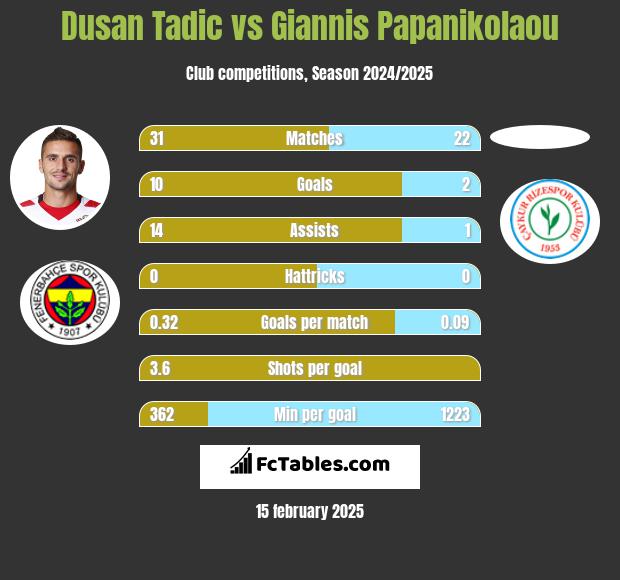 Dusan Tadic vs Giannis Papanikolaou h2h player stats