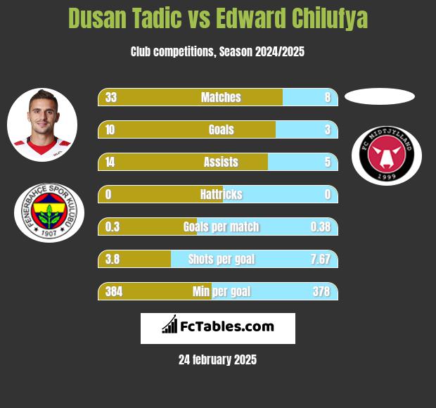 Dusan Tadic vs Edward Chilufya h2h player stats