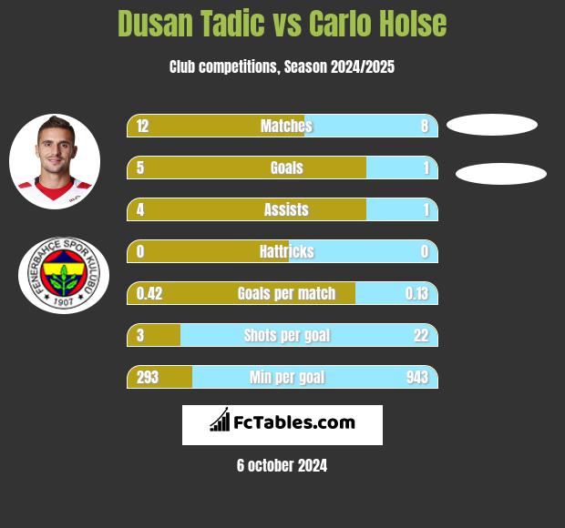 Dusan Tadic vs Carlo Holse h2h player stats