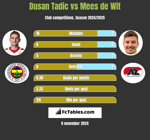 Dusan Tadic vs Mees de Wit h2h player stats