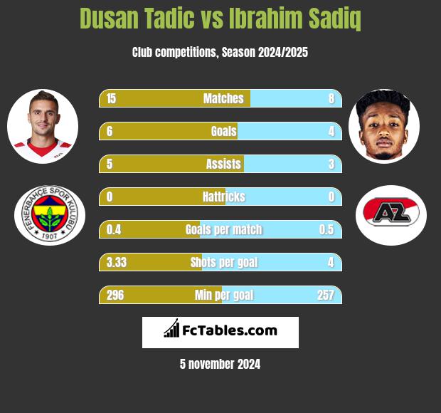 Dusan Tadic vs Ibrahim Sadiq h2h player stats