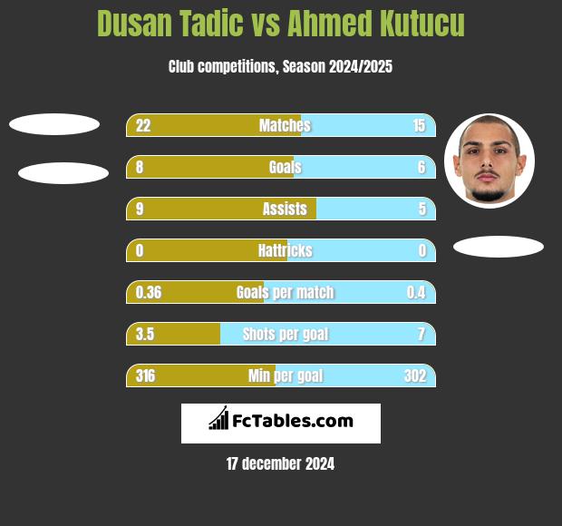 Dusan Tadic vs Ahmed Kutucu h2h player stats