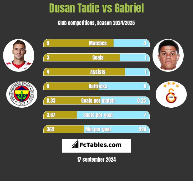 Dusan Tadic vs Gabriel h2h player stats