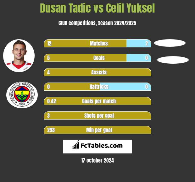 Dusan Tadic vs Celil Yuksel h2h player stats