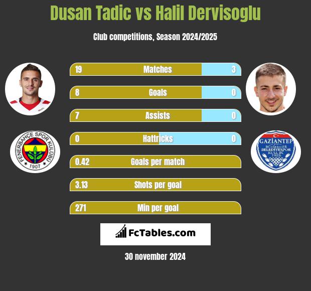 Dusan Tadic vs Halil Dervisoglu h2h player stats