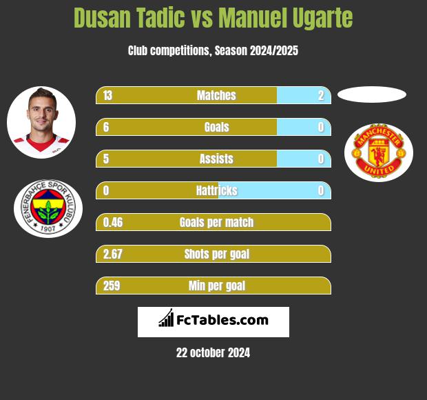 Dusan Tadic vs Manuel Ugarte h2h player stats