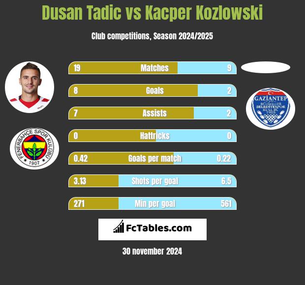 Dusan Tadic vs Kacper Kozlowski h2h player stats