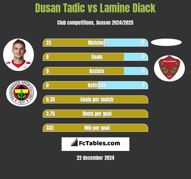 Dusan Tadic vs Lamine Diack h2h player stats