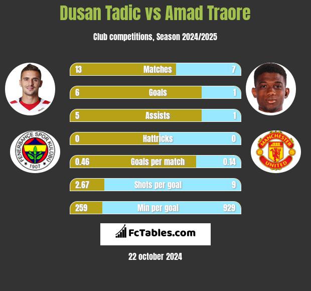 Dusan Tadic vs Amad Traore h2h player stats