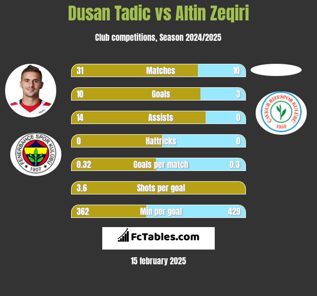 Dusan Tadic vs Altin Zeqiri h2h player stats