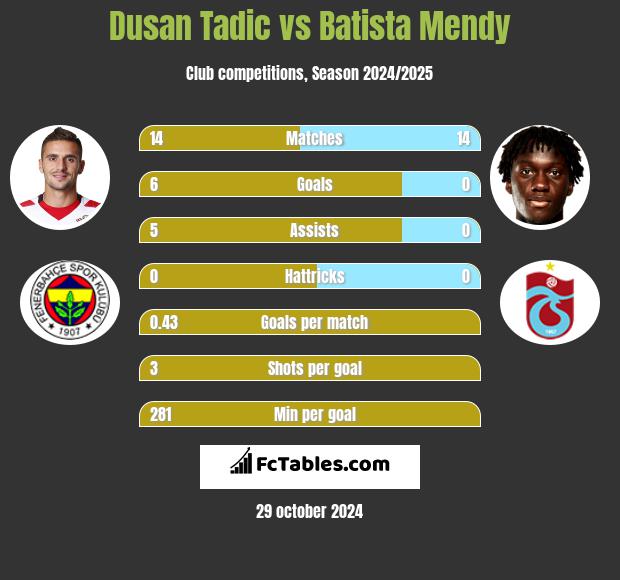 Dusan Tadic vs Batista Mendy h2h player stats