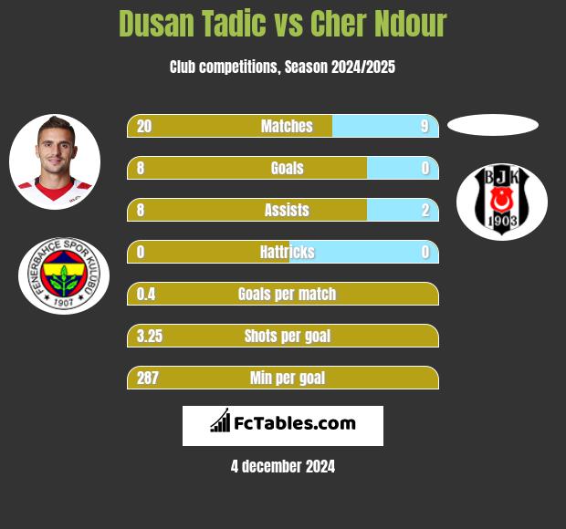 Dusan Tadic vs Cher Ndour h2h player stats