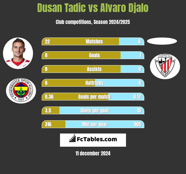 Dusan Tadic vs Alvaro Djalo h2h player stats