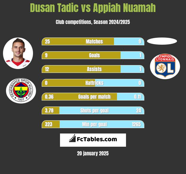 Dusan Tadic vs Appiah Nuamah h2h player stats