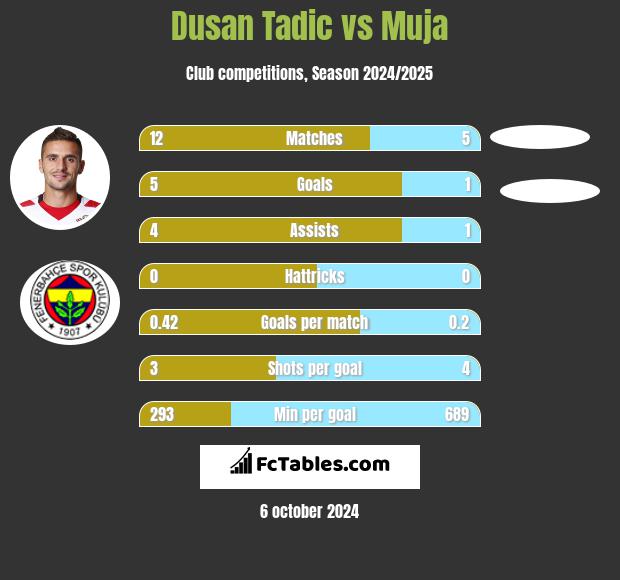 Dusan Tadic vs Muja h2h player stats