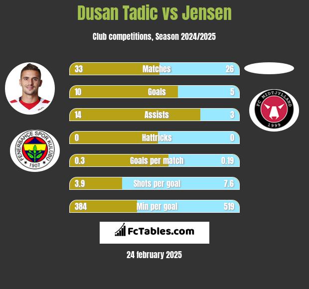 Dusan Tadic vs Jensen h2h player stats