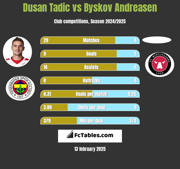 Dusan Tadic vs Byskov Andreasen h2h player stats