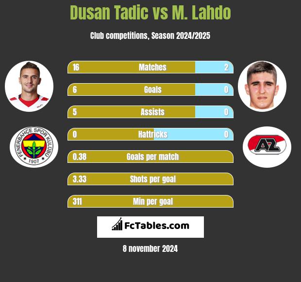 Dusan Tadic vs M. Lahdo h2h player stats