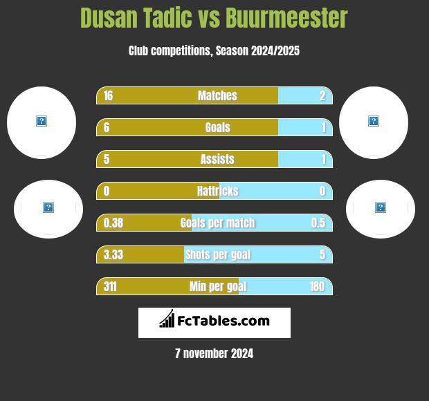 Dusan Tadic vs Buurmeester h2h player stats