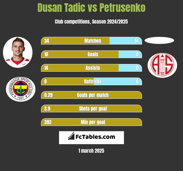 Dusan Tadic vs Petrusenko h2h player stats