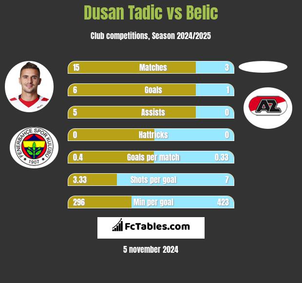 Dusan Tadic vs Belic h2h player stats