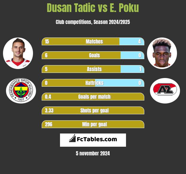 Dusan Tadic vs E. Poku h2h player stats