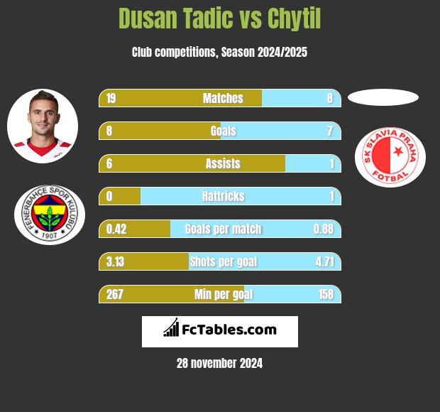 Dusan Tadic vs Chytil h2h player stats