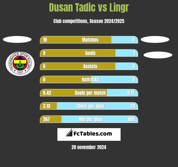 Dusan Tadic vs Lingr h2h player stats