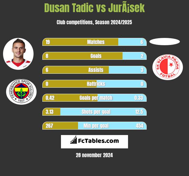 Dusan Tadic vs JurÃ¡sek h2h player stats