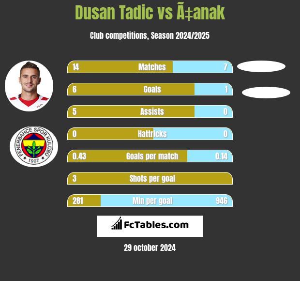 Dusan Tadic vs Ã‡anak h2h player stats