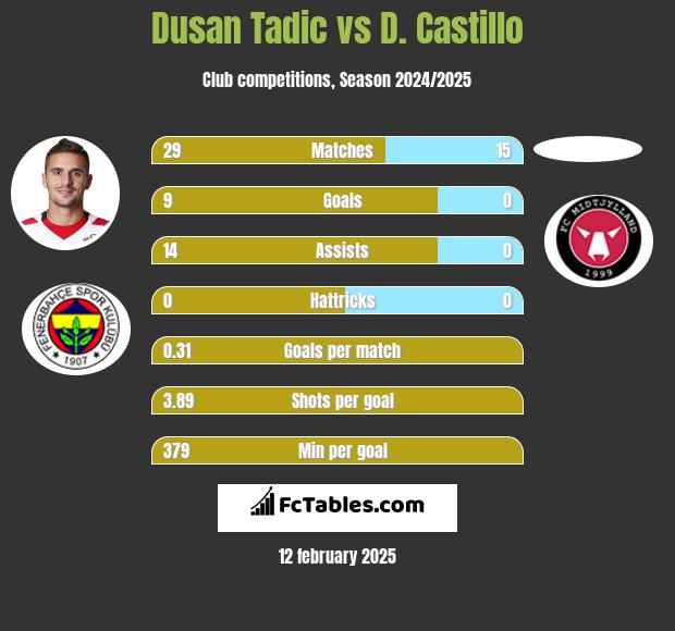 Dusan Tadic vs D. Castillo h2h player stats