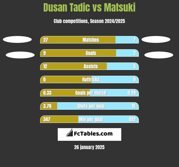 Dusan Tadic vs Matsuki h2h player stats