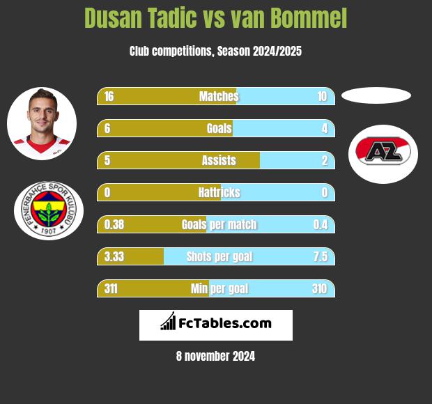 Dusan Tadic vs van Bommel h2h player stats