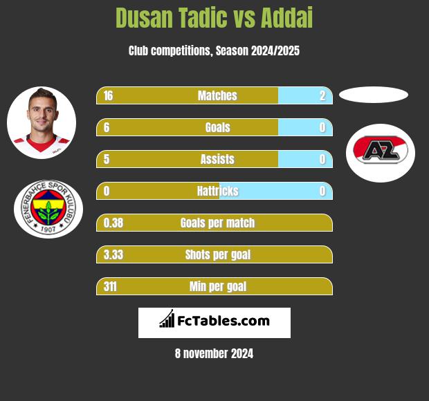 Dusan Tadic vs Addai h2h player stats