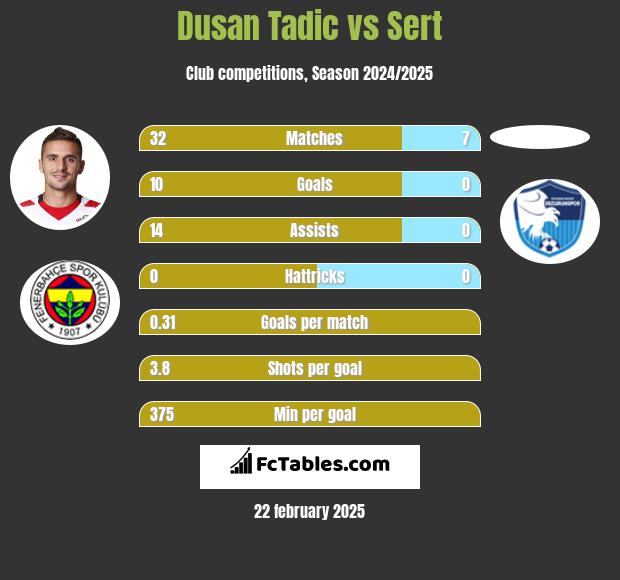 Dusan Tadic vs Sert h2h player stats