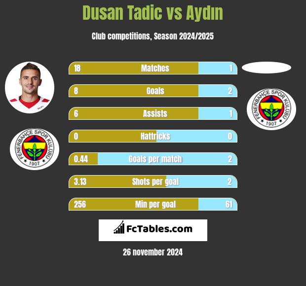 Dusan Tadic vs Aydın h2h player stats