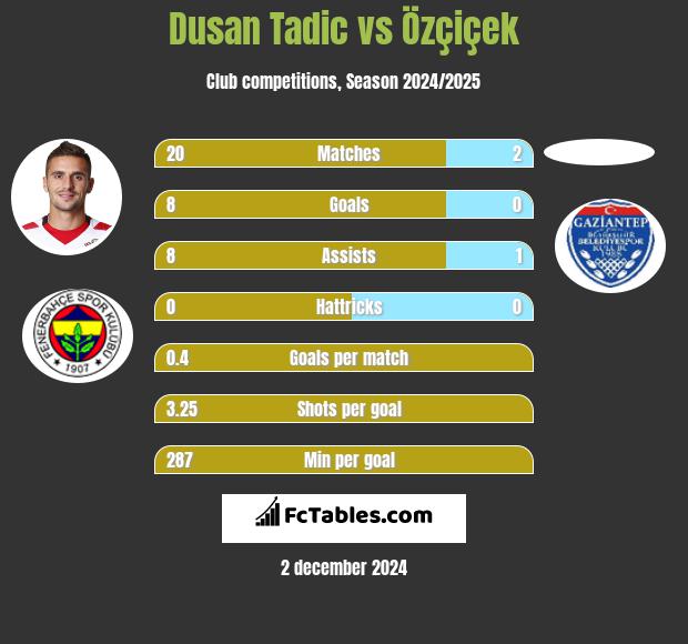 Dusan Tadic vs Özçiçek h2h player stats