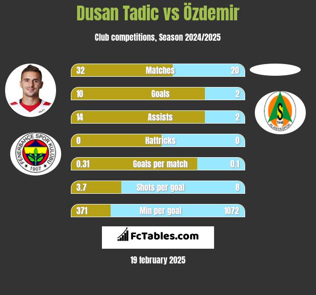 Dusan Tadic vs Özdemir h2h player stats