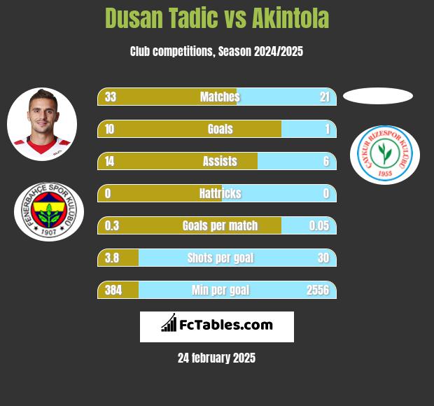 Dusan Tadic vs Akintola h2h player stats