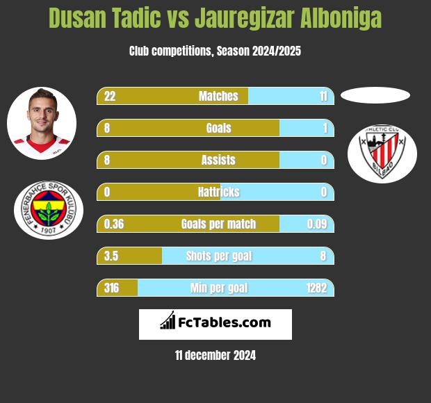 Dusan Tadic vs Jauregizar Alboniga h2h player stats