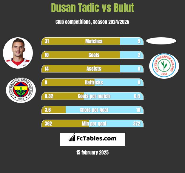 Dusan Tadic vs Bulut h2h player stats