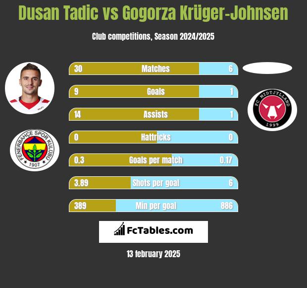 Dusan Tadic vs Gogorza Krüger-Johnsen h2h player stats