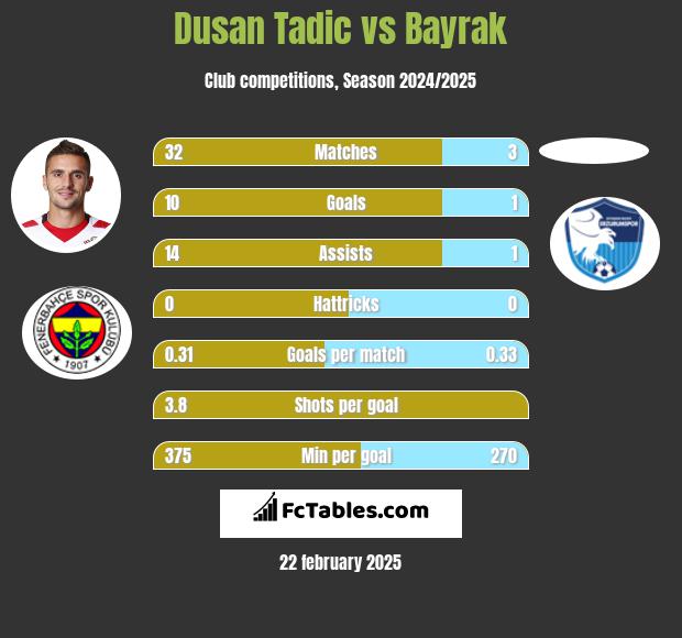 Dusan Tadic vs Bayrak h2h player stats