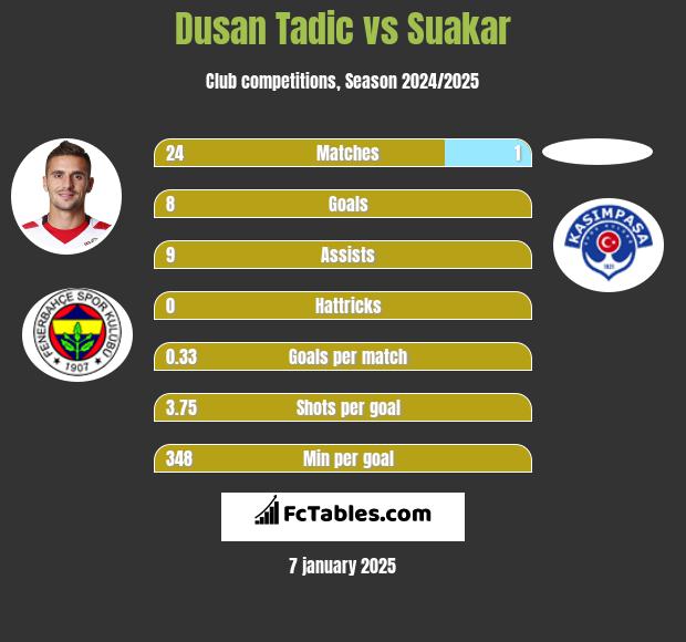 Dusan Tadic vs Suakar h2h player stats