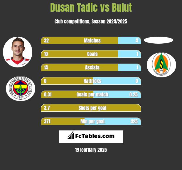 Dusan Tadic vs Bulut h2h player stats